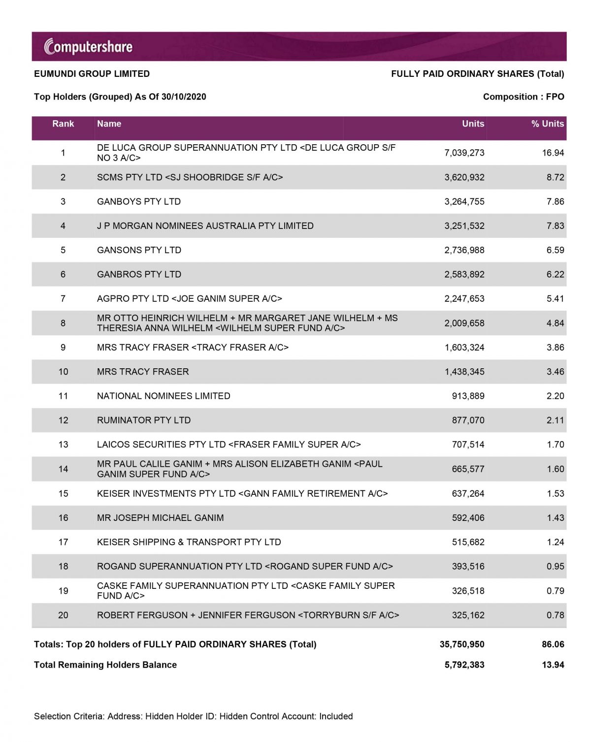 Investor information eumundi group